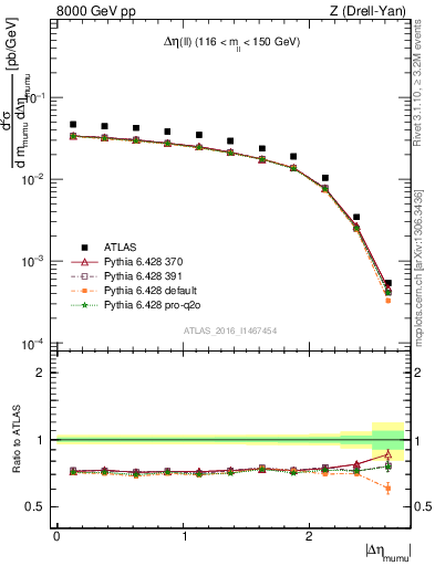 Plot of ll.deta in 8000 GeV pp collisions