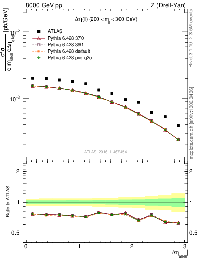 Plot of ll.deta in 8000 GeV pp collisions