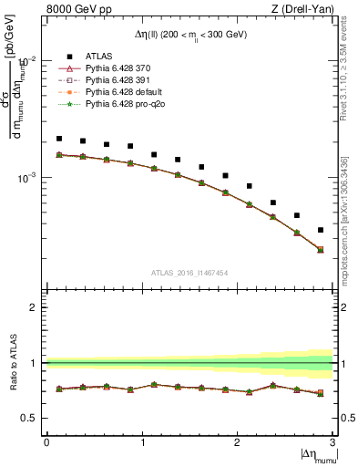 Plot of ll.deta in 8000 GeV pp collisions