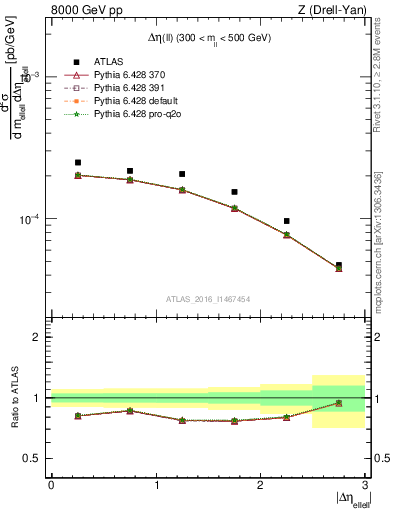 Plot of ll.deta in 8000 GeV pp collisions