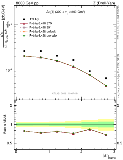 Plot of ll.deta in 8000 GeV pp collisions