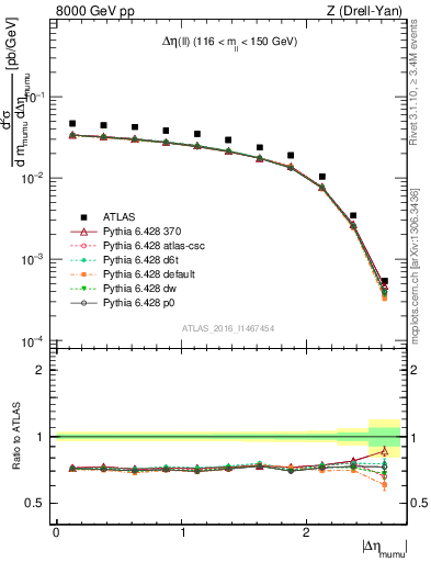 Plot of ll.deta in 8000 GeV pp collisions