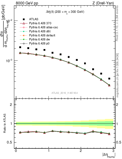 Plot of ll.deta in 8000 GeV pp collisions