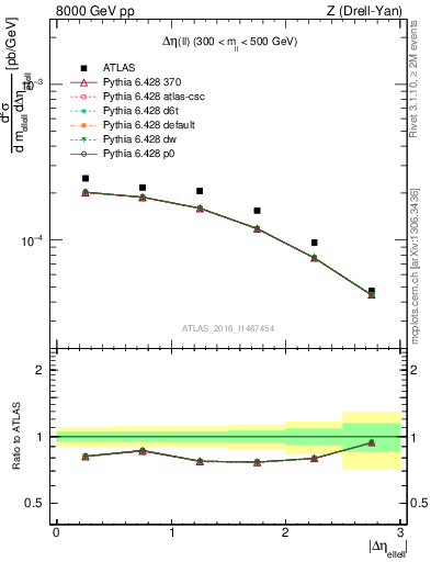 Plot of ll.deta in 8000 GeV pp collisions