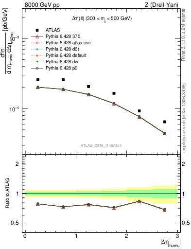 Plot of ll.deta in 8000 GeV pp collisions