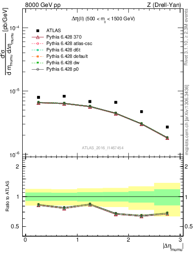 Plot of ll.deta in 8000 GeV pp collisions