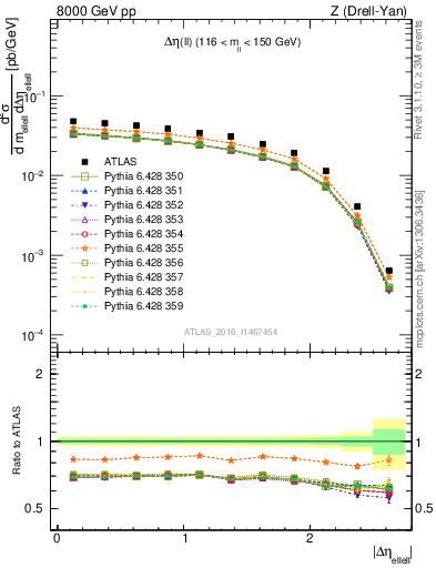 Plot of ll.deta in 8000 GeV pp collisions