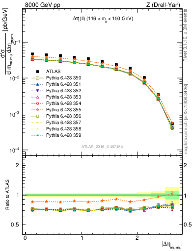 Plot of ll.deta in 8000 GeV pp collisions