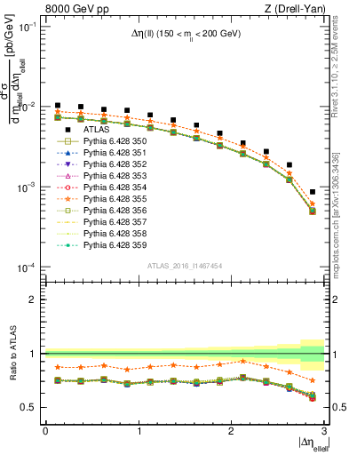 Plot of ll.deta in 8000 GeV pp collisions