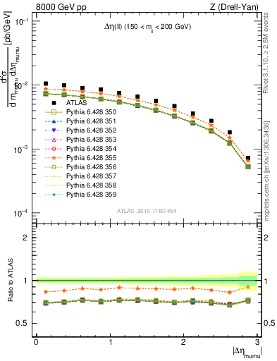 Plot of ll.deta in 8000 GeV pp collisions