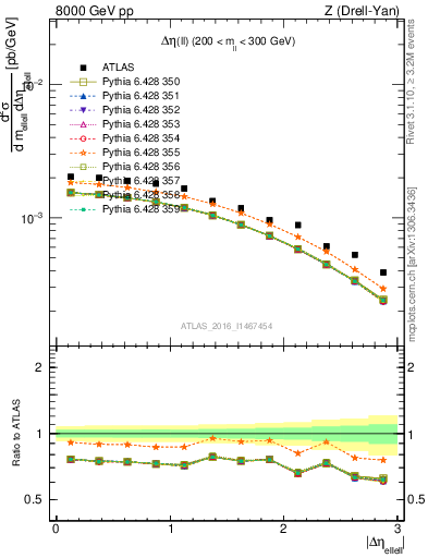 Plot of ll.deta in 8000 GeV pp collisions