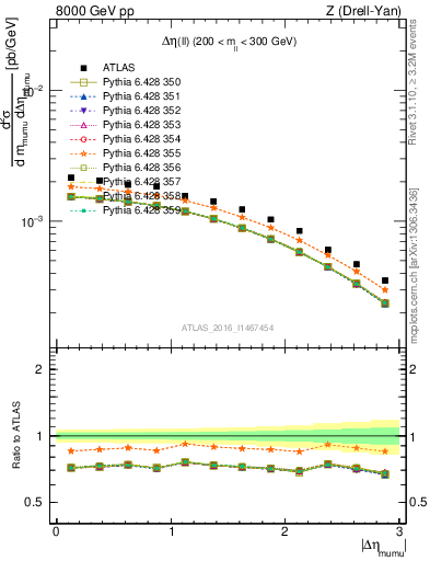 Plot of ll.deta in 8000 GeV pp collisions