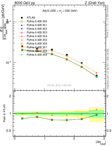 Plot of ll.deta in 8000 GeV pp collisions