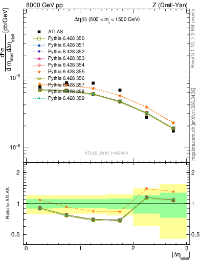 Plot of ll.deta in 8000 GeV pp collisions