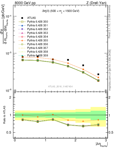 Plot of ll.deta in 8000 GeV pp collisions