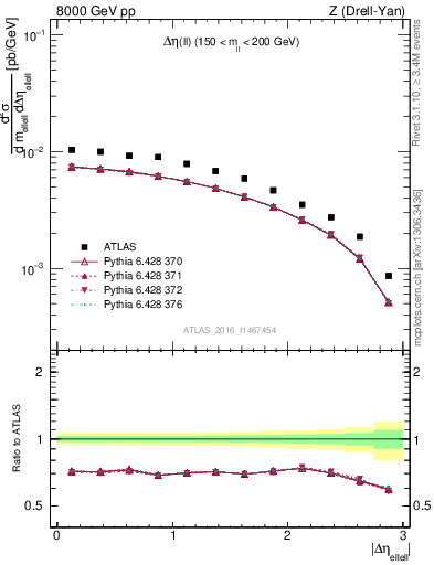 Plot of ll.deta in 8000 GeV pp collisions