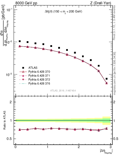 Plot of ll.deta in 8000 GeV pp collisions