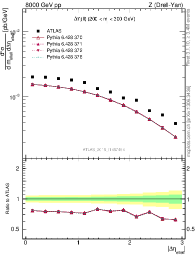 Plot of ll.deta in 8000 GeV pp collisions