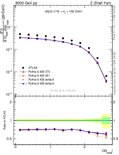 Plot of ll.deta in 8000 GeV pp collisions