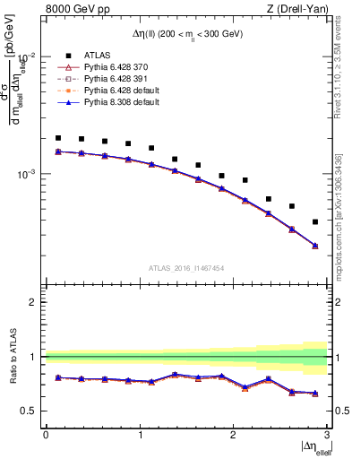 Plot of ll.deta in 8000 GeV pp collisions