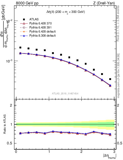 Plot of ll.deta in 8000 GeV pp collisions