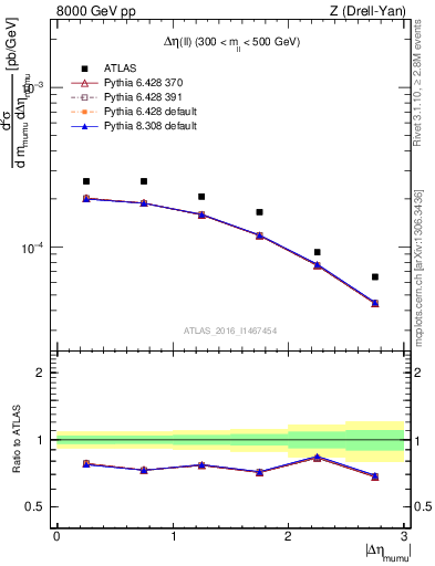 Plot of ll.deta in 8000 GeV pp collisions