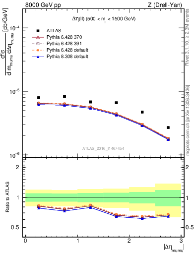 Plot of ll.deta in 8000 GeV pp collisions