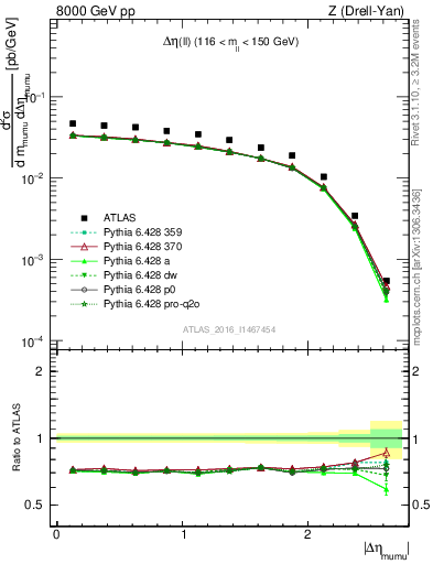 Plot of ll.deta in 8000 GeV pp collisions