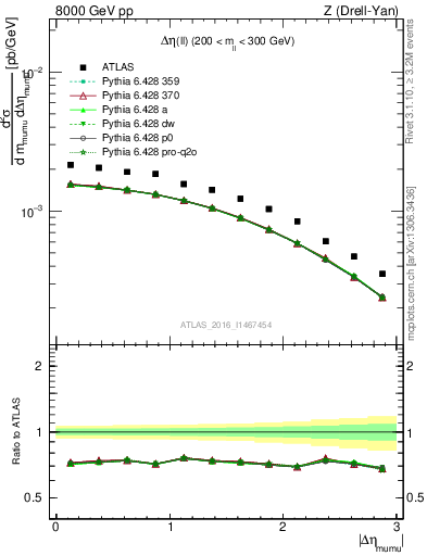 Plot of ll.deta in 8000 GeV pp collisions