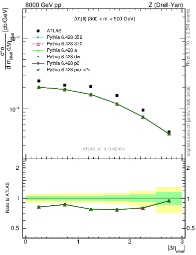 Plot of ll.deta in 8000 GeV pp collisions