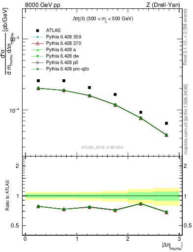 Plot of ll.deta in 8000 GeV pp collisions