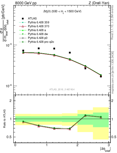 Plot of ll.deta in 8000 GeV pp collisions