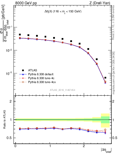 Plot of ll.deta in 8000 GeV pp collisions