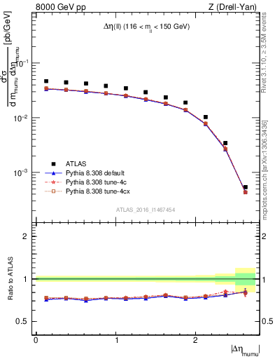 Plot of ll.deta in 8000 GeV pp collisions