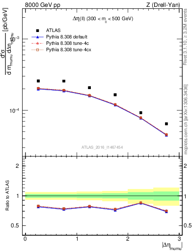 Plot of ll.deta in 8000 GeV pp collisions