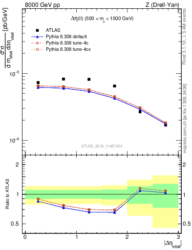 Plot of ll.deta in 8000 GeV pp collisions