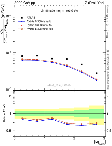 Plot of ll.deta in 8000 GeV pp collisions