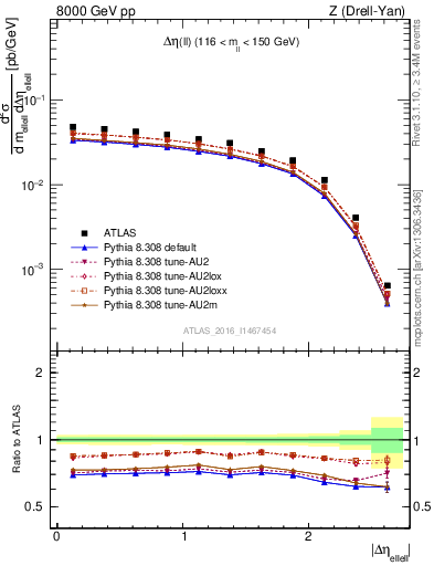 Plot of ll.deta in 8000 GeV pp collisions