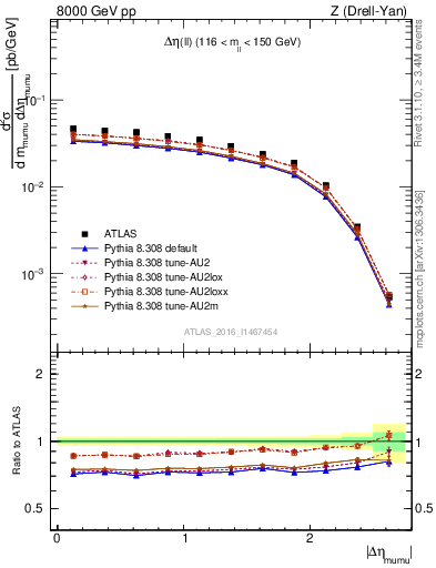 Plot of ll.deta in 8000 GeV pp collisions