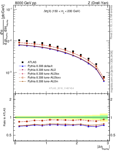 Plot of ll.deta in 8000 GeV pp collisions