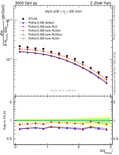 Plot of ll.deta in 8000 GeV pp collisions