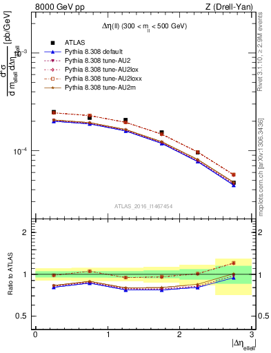 Plot of ll.deta in 8000 GeV pp collisions