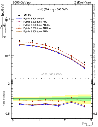 Plot of ll.deta in 8000 GeV pp collisions