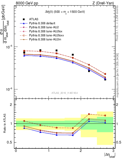 Plot of ll.deta in 8000 GeV pp collisions