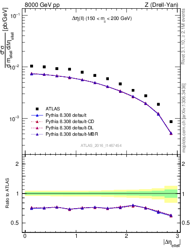 Plot of ll.deta in 8000 GeV pp collisions