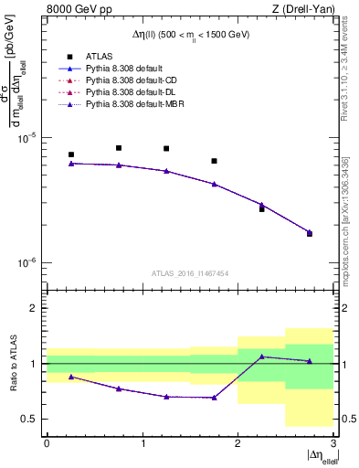 Plot of ll.deta in 8000 GeV pp collisions