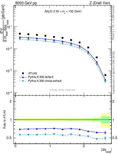 Plot of ll.deta in 8000 GeV pp collisions