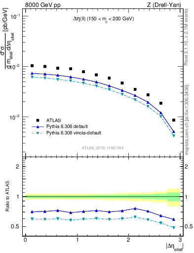 Plot of ll.deta in 8000 GeV pp collisions