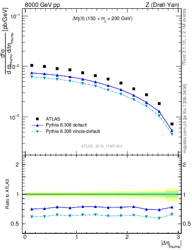 Plot of ll.deta in 8000 GeV pp collisions