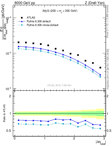 Plot of ll.deta in 8000 GeV pp collisions